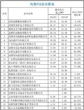 2015年CPCA中國線路板行業(yè)內(nèi)資企業(yè)排行榜正式出爐了，來看看你家榜上有名嗎？