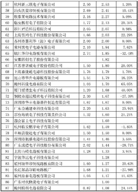 2015年CPCA中國線路板行業(yè)內(nèi)資企業(yè)排行榜正式出爐了，來看看你家榜上有名嗎？