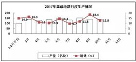 PCB廠總結(jié)電子信息制造業(yè)&ldquo;穩(wěn)中向好&rdquo;，增加值同比增長13.8%！