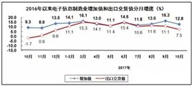 PCB廠總結(jié)電子信息制造業(yè)&ldquo;穩(wěn)中向好&rdquo;，增加值同比增長13.8%！