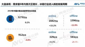 冰箱市場“高性價比”受關(guān)注 多門冰箱增長迅速 