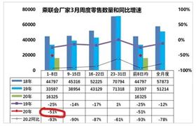 2020年中國(guó)汽車行業(yè)的銷量情況分析