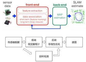 解決自動駕駛系統(tǒng)中定位問題的幾種相關(guān)思路