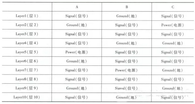 PCB疊層設(shè)計(jì)