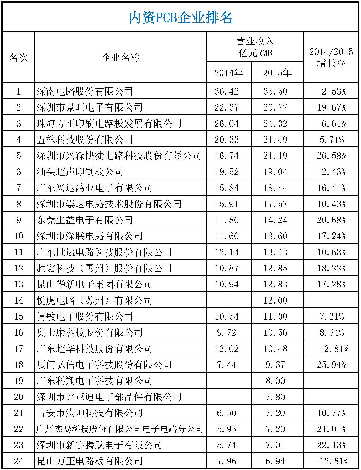 2015年CPCA中國線路板行業(yè)內(nèi)資企業(yè)排行榜正式出爐了，來看看你家榜上有名嗎？