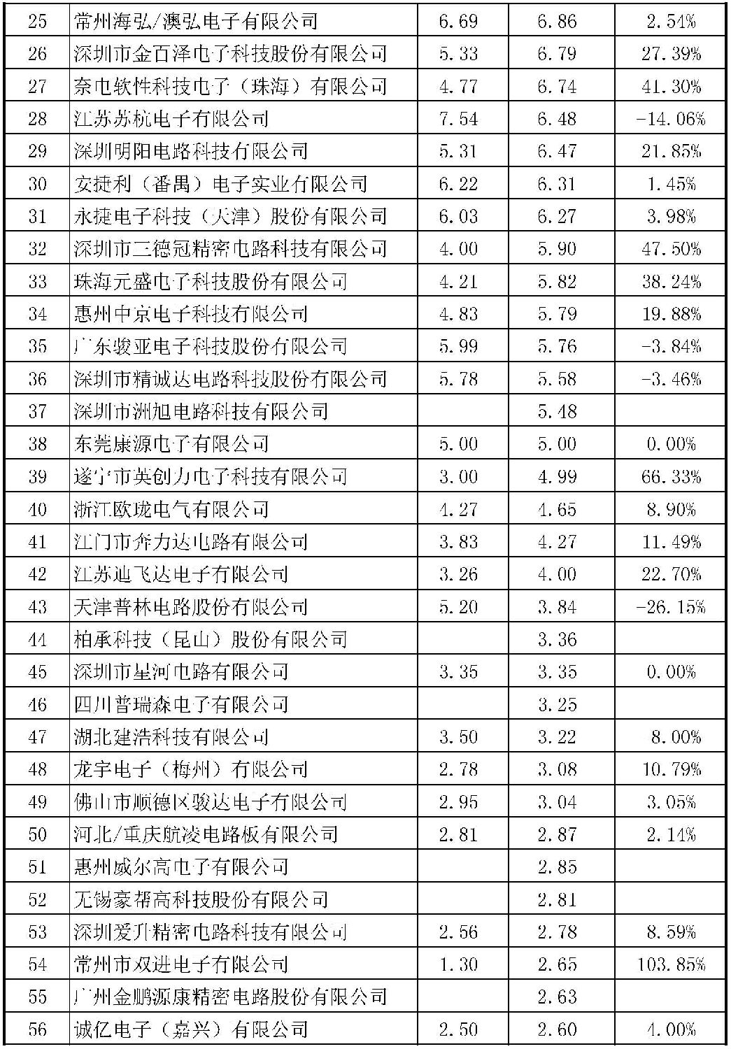 2015年CPCA中國線路板行業(yè)內(nèi)資企業(yè)排行榜正式出爐了，來看看你家榜上有名嗎？