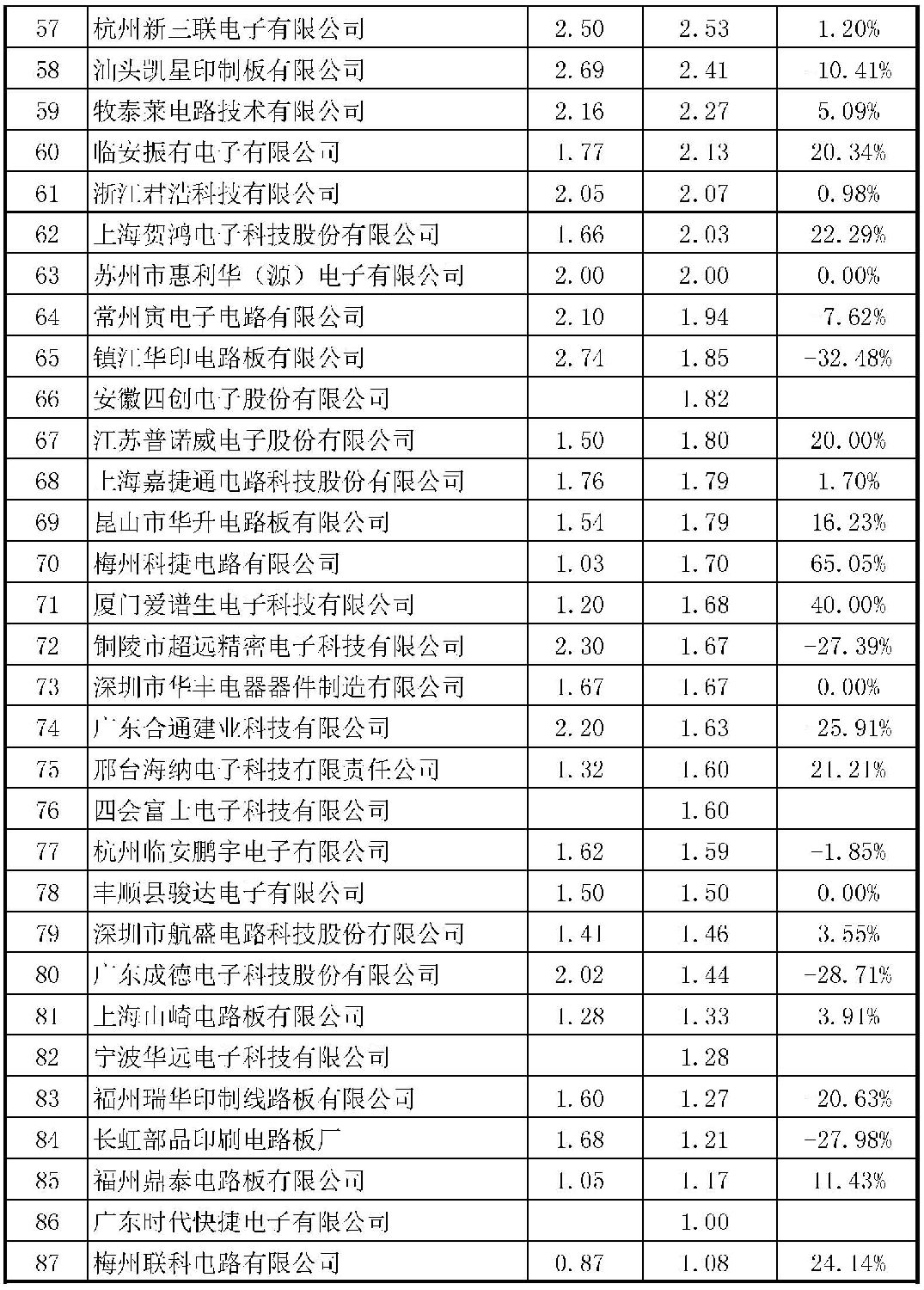 2015年CPCA中國線路板行業(yè)內(nèi)資企業(yè)排行榜正式出爐了，來看看你家榜上有名嗎？
