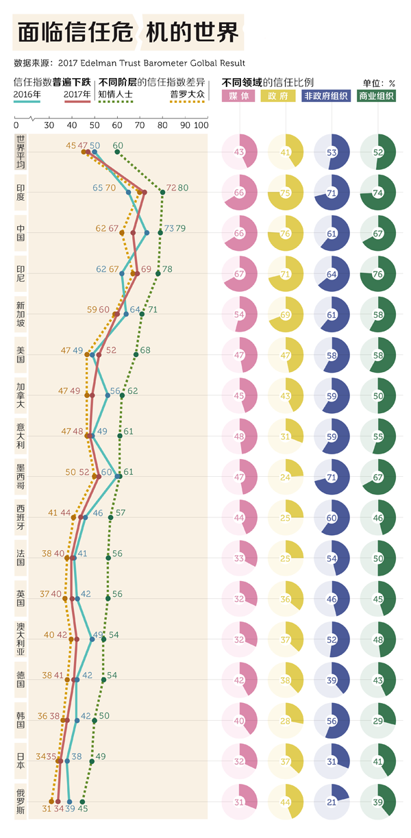 厲害了word國‖全世界都在信任危機，除了中國依然自信