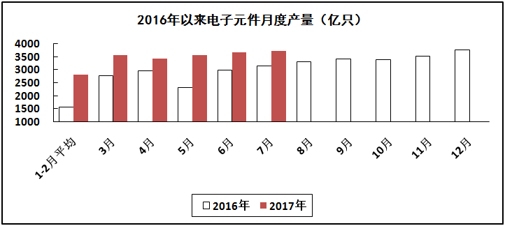 汽車線路板說說2017年1-7月我國電子信息制造業(yè)運行情況
