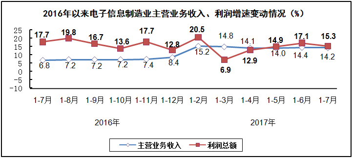 汽車線路板說說2017年1-7月我國電子信息制造業(yè)運行情況