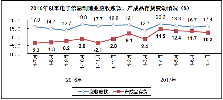 汽車線路板說說2017年1-7月我國電子信息制造業(yè)運行情況