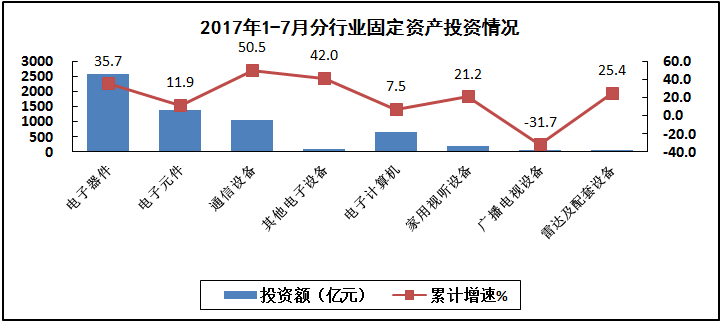 汽車線路板說說2017年1-7月我國電子信息制造業(yè)運行情況