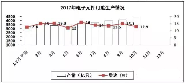 PCB廠總結(jié)電子信息制造業(yè)&ldquo;穩(wěn)中向好&rdquo;，增加值同比增長(zhǎng)13.8%！