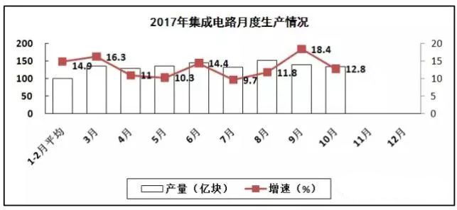 PCB廠總結(jié)電子信息制造業(yè)&ldquo;穩(wěn)中向好&rdquo;，增加值同比增長(zhǎng)13.8%！