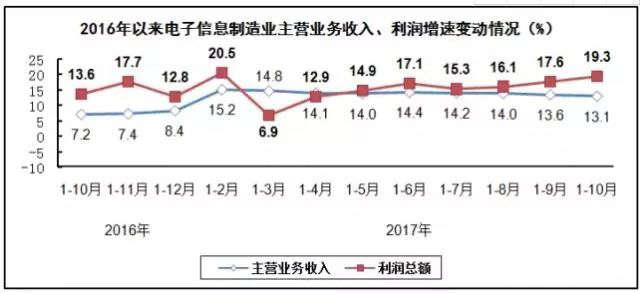 PCB廠總結(jié)電子信息制造業(yè)&ldquo;穩(wěn)中向好&rdquo;，增加值同比增長(zhǎng)13.8%！