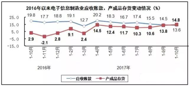 PCB廠總結(jié)電子信息制造業(yè)&ldquo;穩(wěn)中向好&rdquo;，增加值同比增長(zhǎng)13.8%！