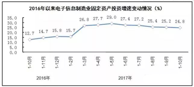 PCB廠總結(jié)電子信息制造業(yè)&ldquo;穩(wěn)中向好&rdquo;，增加值同比增長(zhǎng)13.8%！