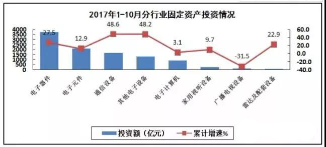 PCB廠總結(jié)電子信息制造業(yè)&ldquo;穩(wěn)中向好&rdquo;，增加值同比增長(zhǎng)13.8%！