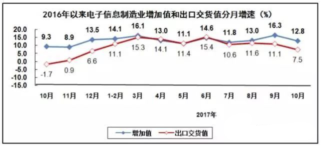 PCB廠總結(jié)電子信息制造業(yè)&ldquo;穩(wěn)中向好&rdquo;，增加值同比增長(zhǎng)13.8%！